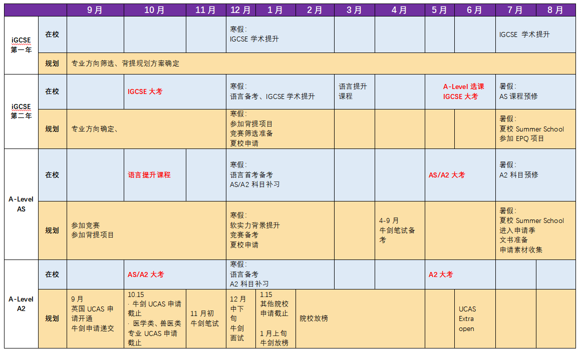 英國本科規(guī)劃申請時間流程