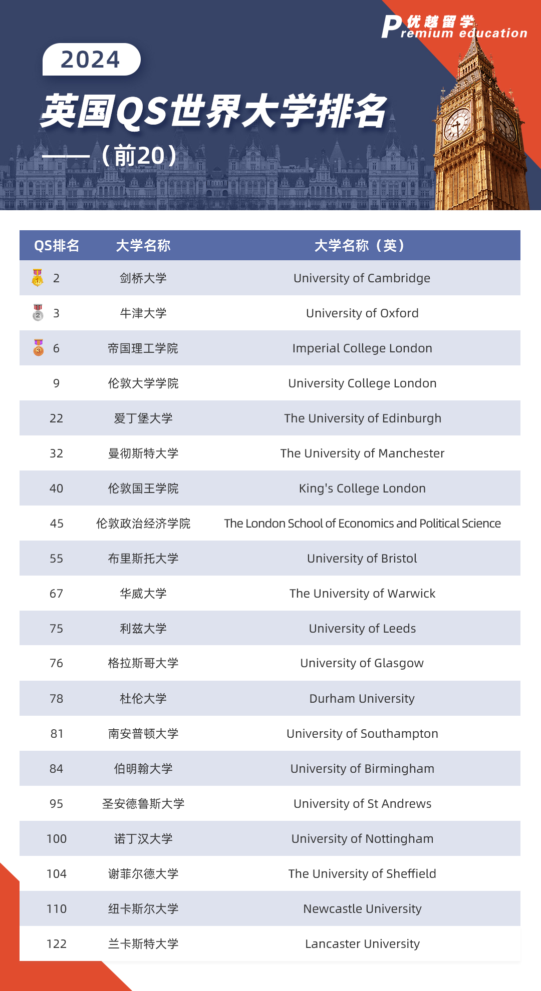 2024英國qs世界大學(xué)排名前20