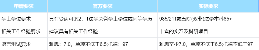 港大LLM申請(qǐng)要求