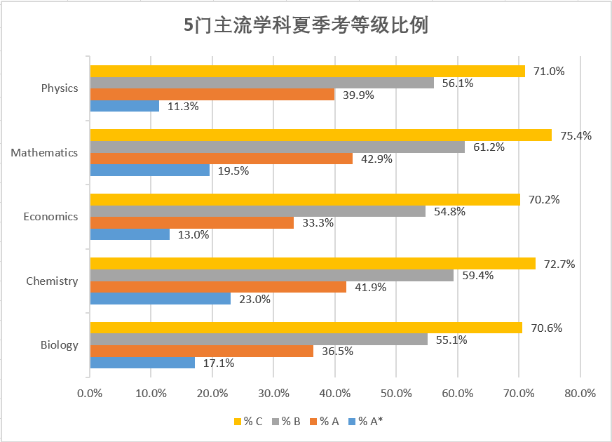 A-Level英國高中課程：5門主流學(xué)科夏季考等級比例