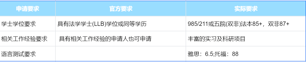 港中文LLM申請(qǐng)要求