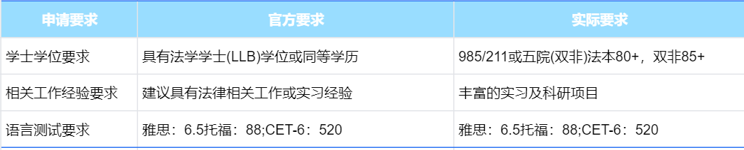 港城大LLM申請(qǐng)要求