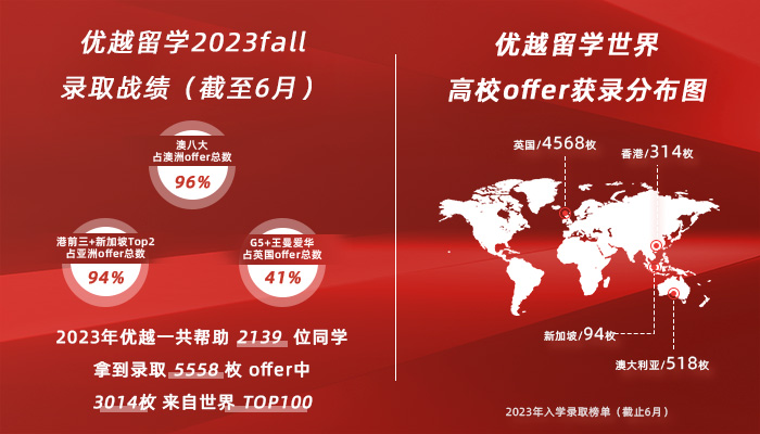 優(yōu)越留學(xué)2023fall錄取戰(zhàn)績（截止6月）