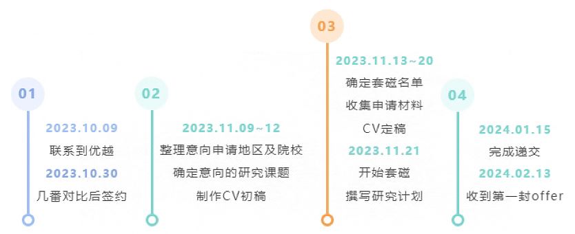 博士申請(qǐng)時(shí)間線(xiàn)