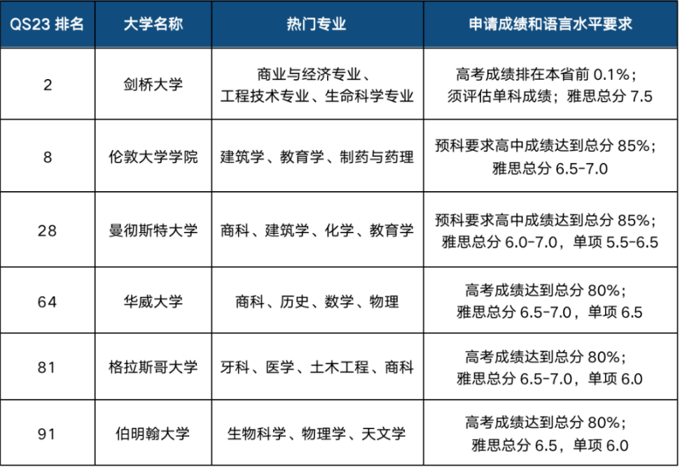 英國留學(xué)申請高考成績要求