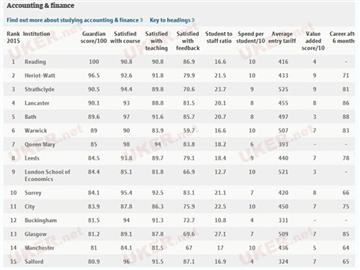 特別放送：2015《衛(wèi)報(bào)》英國(guó)大學(xué)會(huì)計(jì)金融排行榜--優(yōu)越教育