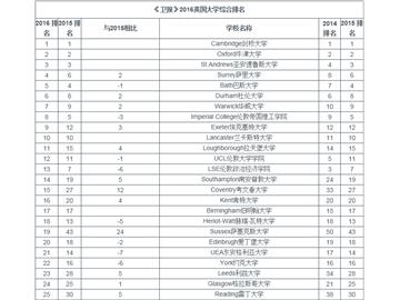 2016 年《衛(wèi)報》英國大學排名新鮮出爐--優(yōu)越教育
