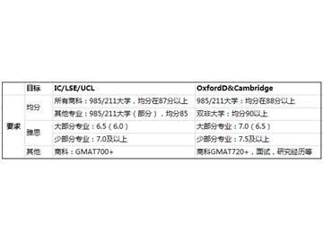 優(yōu)越北京Michelle：大三升大四申請英國留學(xué)，G5大學(xué)的留學(xué)準(zhǔn)備如何做？