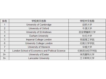 2018英國TOP10大學(xué)碩士申請(qǐng)條件，有什么申請(qǐng)技巧