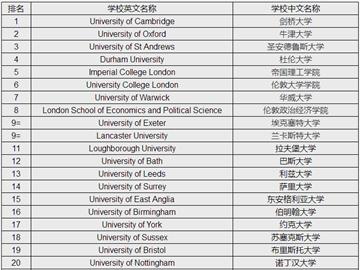 低GPA申請：均分不到80能申到英國前20名校嗎？