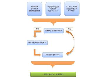 英國(guó)碩士申請(qǐng)材料及流程分析——優(yōu)越教育案例版！