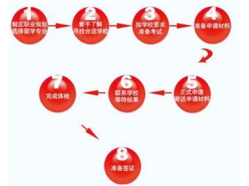 英國(guó)碩士申請(qǐng)流程圖示+提高申請(qǐng)成功率方法！