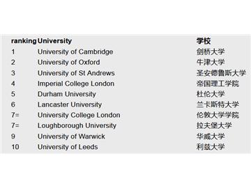   英國(guó)留學(xué)學(xué)校列表 ，拉夫堡進(jìn)前十了你知道嗎？