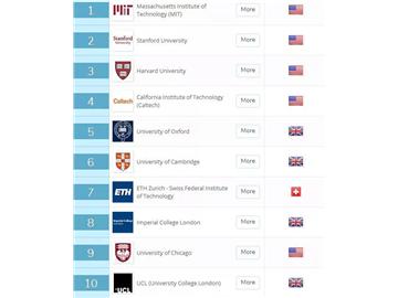 QS2019世界大學(xué)排名榜出爐，看看你的Idea School有沒有上榜