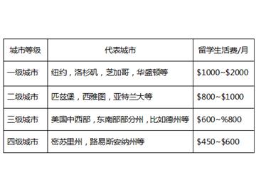 美國留學(xué)費用無法承受？！美國TOP30名校每年留學(xué)費用到底有多少？